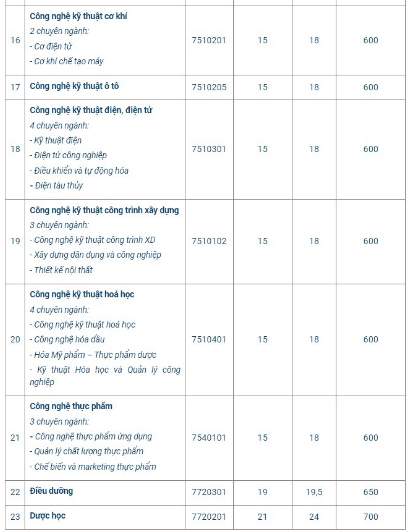 Điểm chuẩn Đại học Bà Rịa - Vũng Tàu 2024 (2023, 2022, ...)