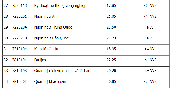 Điểm chuẩn Đại học Công nghiệp Hà Nội 2024 (2023, 2022, ...)