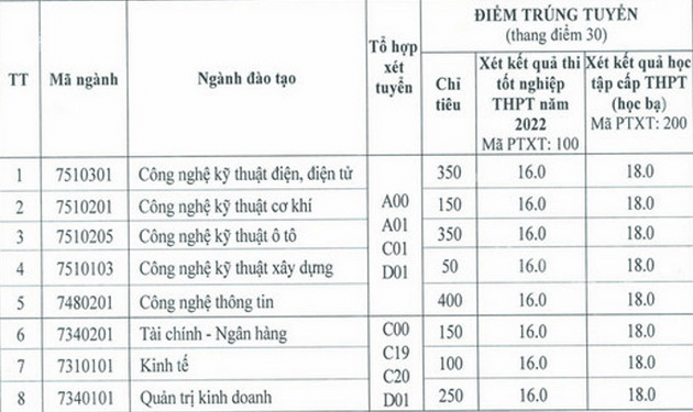 Điểm chuẩn Đại học Công nghiệp Việt - Hung 2024 (2023, 2022, ...)