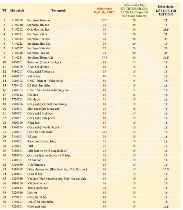 Điểm chuẩn Đại học Đà Lạt 2024 (2023, 2022, ...)