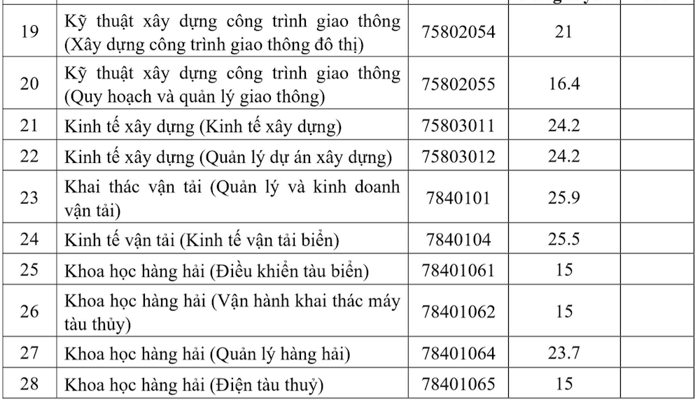Điểm chuẩn Đại học Giao thông Vận tải Tp Hồ Chí Minh 2024 (2023, 2022, ...)