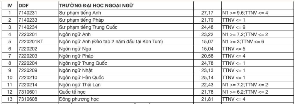 Điểm chuẩn Đại học Ngoại ngữ - Đại học Đà Nẵng 2024 (2023, 2022, ...)