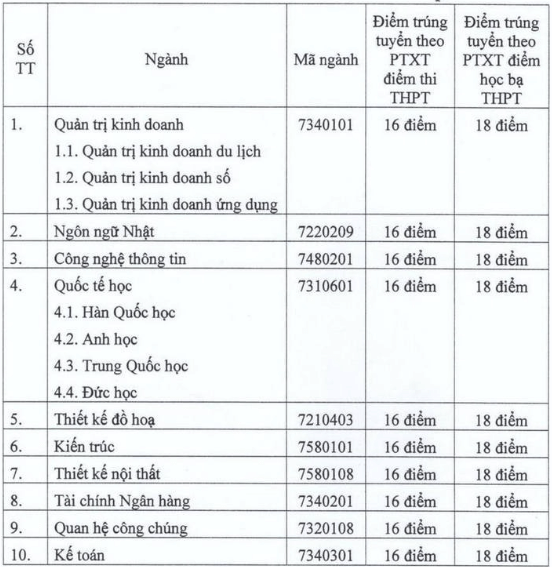 Điểm chuẩn Đại học Nguyễn Trãi 2024 (2023, 2022, ...)