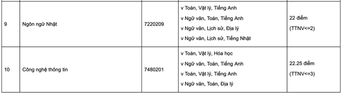 Điểm chuẩn Đại học Nguyễn Trãi 2024 (2023, 2022, ...)