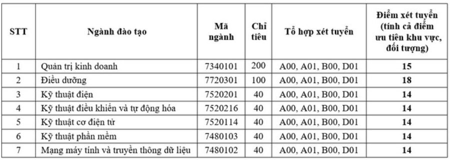 Điểm chuẩn Đại học Quốc tế Miền Đông 2024 (2023, 2022, ...)