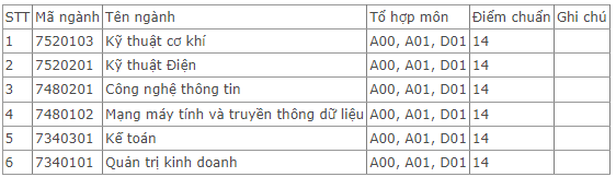 Điểm chuẩn Đại học Việt Bắc 2024 (2023, 2022, ...)