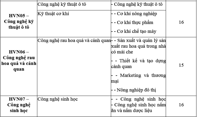 Điểm chuẩn Học viện Nông nghiệp Việt Nam 2024 (2023, 2022, ...)