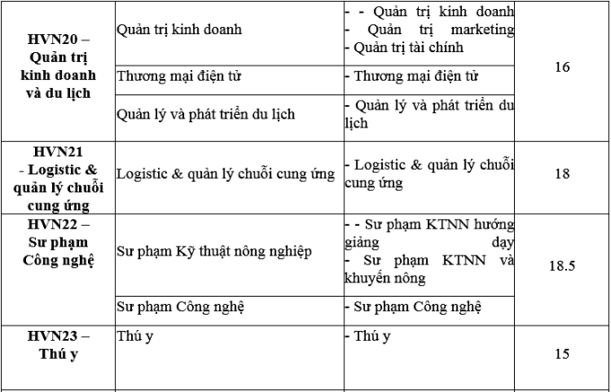 Điểm chuẩn Học viện Nông nghiệp Việt Nam 2024 (2023, 2022, ...)