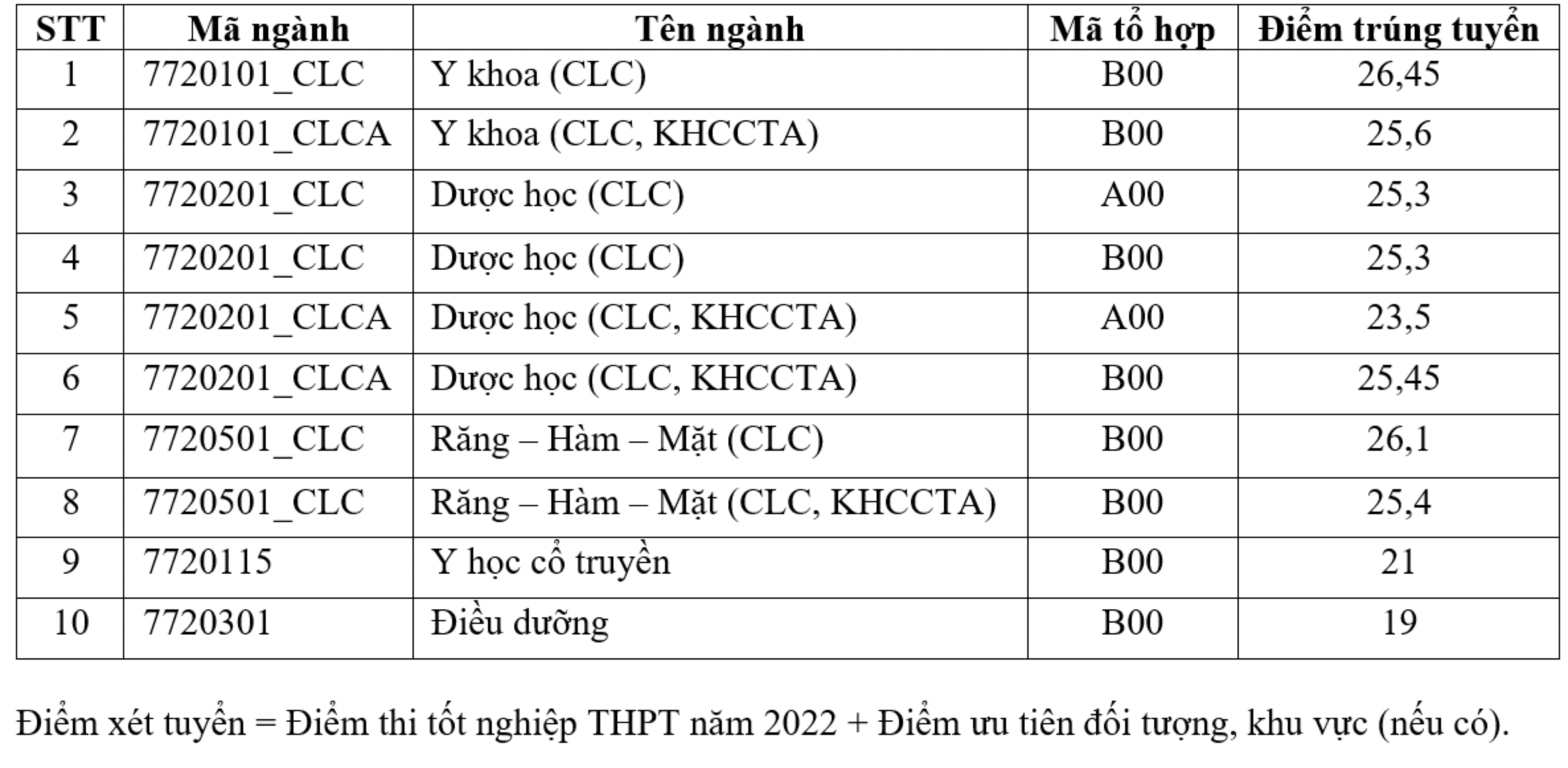 Điểm chuẩn Khoa Y - Đại học Quốc gia TP.HCM 2024 (2023, 2022, ...)