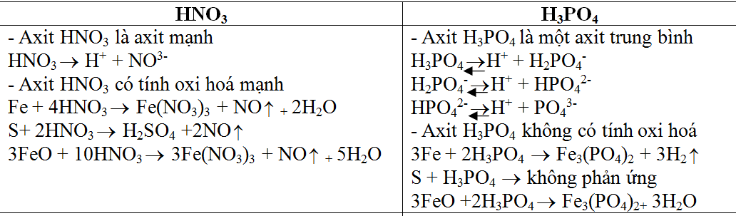 Giải bài tập Hóa học 11 | Để học tốt hóa học 11