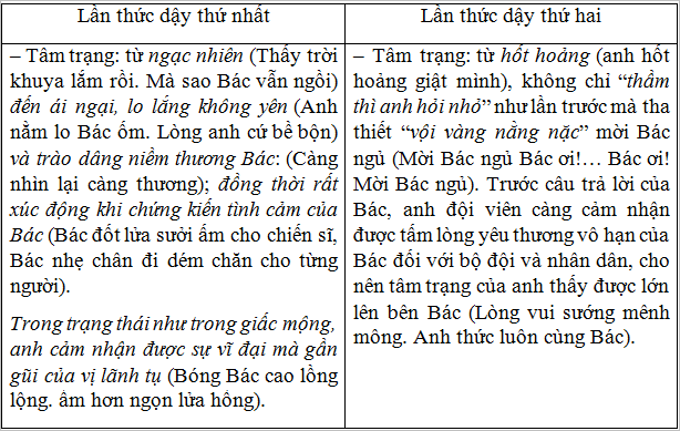 Soạn bài: Đêm nay Bác không ngủ | Soạn văn lớp 6