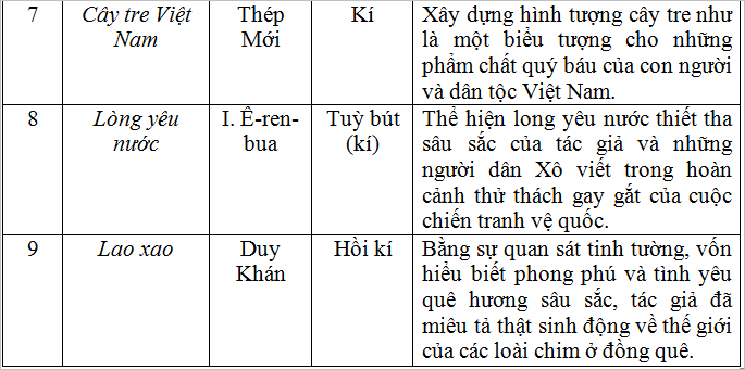 Soạn bài: Ôn tập truyện và kí | Soạn văn lớp 6