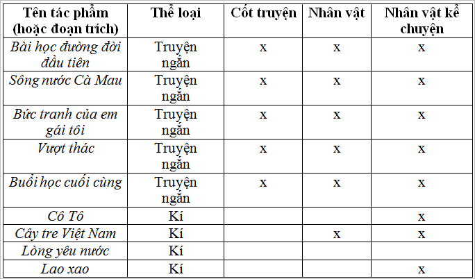 Soạn bài: Ôn tập truyện và kí | Soạn văn lớp 6
