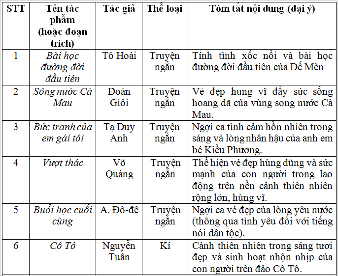 Soạn bài: Ôn tập truyện và kí | Soạn văn lớp 6