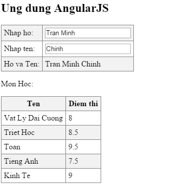 Cú pháp Include trong AngularJS