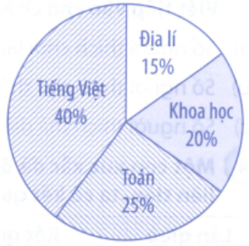 Bài tập phát triển năng lực Toán lớp 5 Tuần 30 (trang 57, 58, 59, 50, 61) 