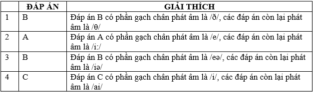 Đề thi Tiếng Anh lớp 6 Học kì 2 có đáp án