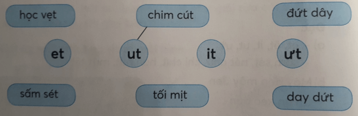 Tiếng Việt lớp 1 Tập 1 Tuần 11 Tiết 1 et êt it ut ưt trang 45, 46 (Dành cho buổi học thứ hai) (ảnh 1)