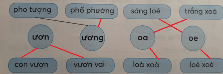 Tiếng Việt lớp 1 Tập 1 Tuần 15 Tiết 2 ươn ương oa oe trang 62, 63 (Dành cho buổi học thứ hai) (ảnh 1)