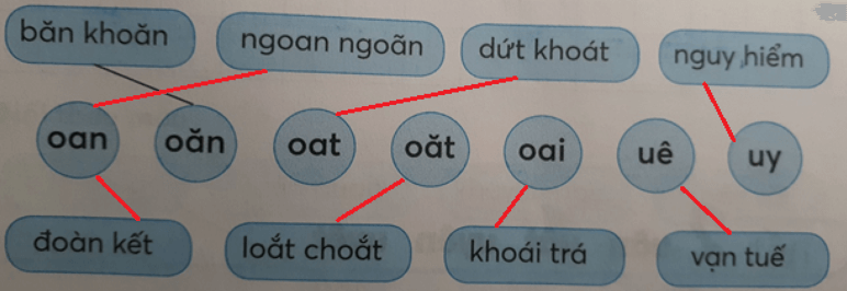 Tiếng Việt lớp 1 Tập 1 Tuần 16 Tiết 1 oan oăn oat oăt oai uê uy trang 65, 66 (Dành cho buổi học thứ hai) (ảnh 1)