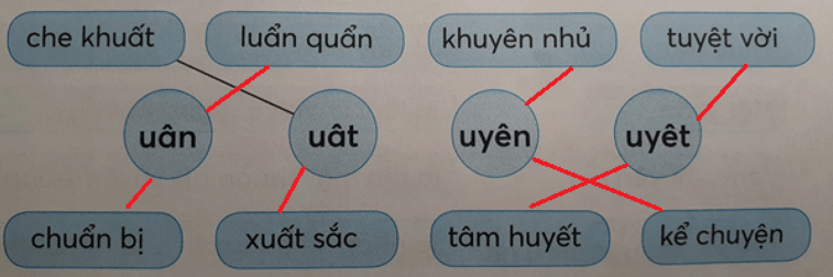 Tiếng Việt lớp 1 Tập 1 Tuần 16 Tiết 2 uân uât uyên uyêt trang 66, 67 (Dành cho buổi học thứ hai) (ảnh 1)