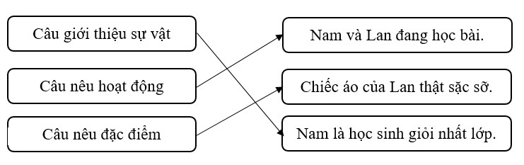 Tiếng Việt lớp 3 (Dành cho buổi học thứ hai) Tuần 9. Ôn tập giữa học kì 1 trang 29, 30, 31