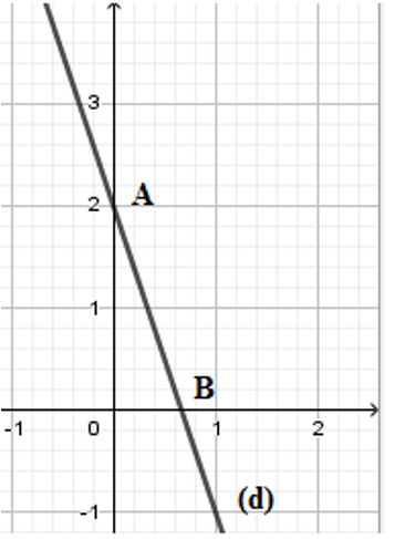 Trắc nghiệm Đồ thị của hàm số y = ax + b có đáp án (phần 2)