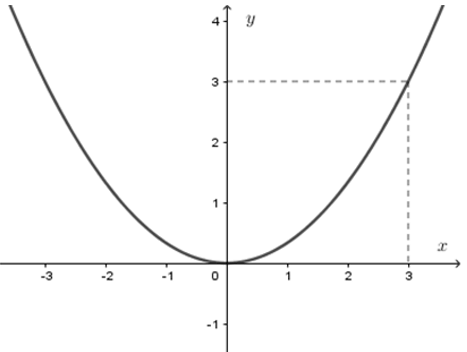 Trắc nghiệm Đồ thị hàm số y = ax^2 (a ≠ 0) có đáp án