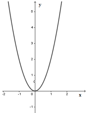 Trắc nghiệm Đồ thị hàm số y = ax^2 (a ≠ 0) có đáp án