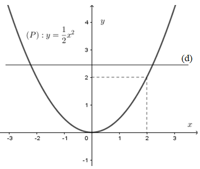 Trắc nghiệm Đồ thị hàm số y = ax^2 (a ≠ 0) có đáp án