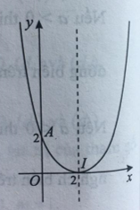 15 câu trắc nghiệm Hàm số bậc hai có đáp án
