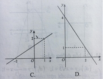 17 câu trắc nghiệm Hàm số y = ax + b có đáp án