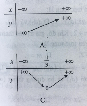 17 câu trắc nghiệm Hàm số y = ax + b có đáp án