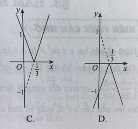 17 câu trắc nghiệm Hàm số y = ax + b có đáp án