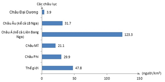 Trắc nghiệm Địa Lí 10 Bài 24 (có đáp án): Phân bố dân cư. Các loại hình quần cư và đô thị hóa (Phần 4)