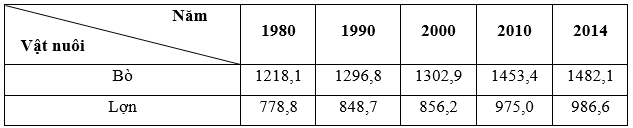 Trắc nghiệm Địa Lí 10 Bài 31 (có đáp án): Vai trò, đặc điểm của công nghiệp. Các nhân tố ảnh hưởng tới phát triển và phân bố công nghiệp (Phần 4)