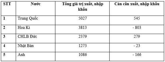 Trắc nghiệm Địa Lí 10 Bài 40 (có đáp án): Địa lí ngành thương mại (Phần 4)