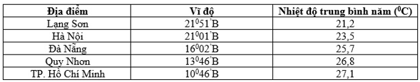 Trắc nghiệm Địa Lí 10 Bài 21 năm 2025 (có đáp án)