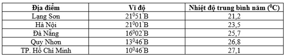 Trắc nghiệm Địa Lí 10 Bài 21 năm 2023 (có đáp án)