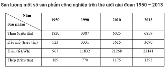 Trắc nghiệm Địa Lí 10 Bài 31 năm 2023 (có đáp án)