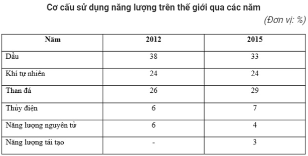 Trắc nghiệm Địa Lí 10 Bài 32 năm 2023 (có đáp án)