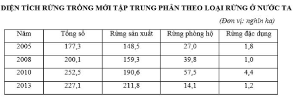 Trắc nghiệm Địa Lí 10 Chương 4 năm 2023 (có đáp án) (tiếp)