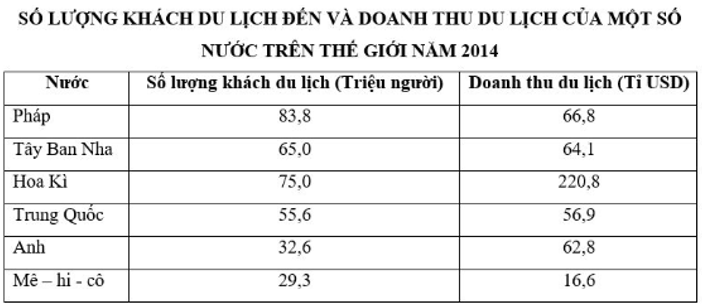 Trắc nghiệm Địa Lí 10 Chương 9 năm 2023 (có đáp án) (tiếp)