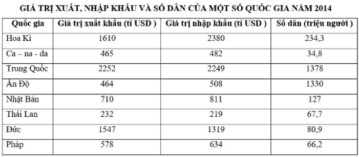 Trắc nghiệm Địa Lí 10 Chương 9 năm 2023 (có đáp án) (tiếp)