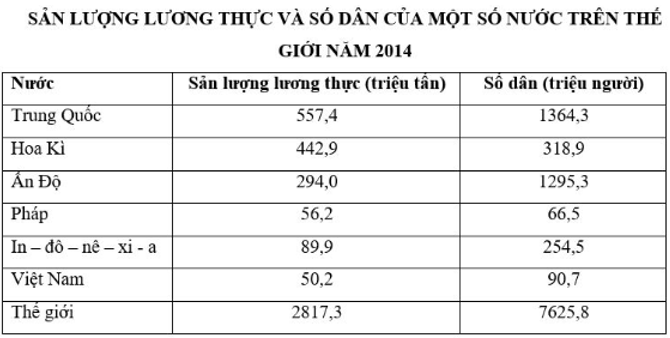 Trắc nghiệm Địa Lí 10 Chương 9 năm 2023 (có đáp án) (tiếp)