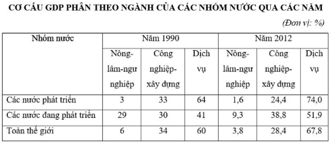 Trắc nghiệm Địa Lí 10 Chương 9 năm 2023 (có đáp án) (tiếp)