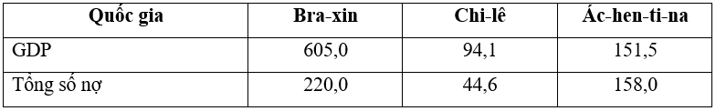 Trắc nghiệm Địa Lí 11 Bài 5 Tiết 2 (có đáp án): Một số vấn đề của Mĩ La tinh (phần 3)