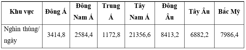 Trắc nghiệm Địa Lí 11 Bài 5 Tiết 3 (có đáp án): Một số vấn đề của khu vực Tây Nam Á và khu vực Trung Á (phần 3)