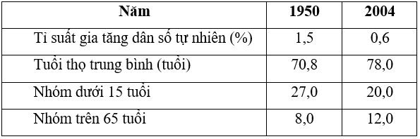 Trắc nghiệm Địa Lí 11 Bài 6 Tiết 1 (có đáp án): Tự nhiên và dân cư (phần 3)