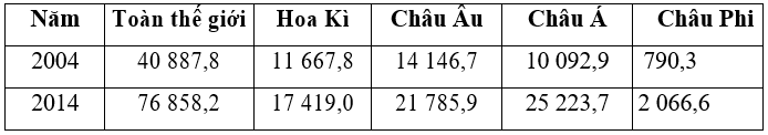 Trắc nghiệm Địa Lí 11 Bài 6 Tiết 2 (có đáp án): Kinh tế (phần 3)